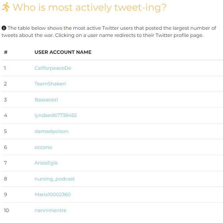  Screenshot from the Ukraine Data Observatory: top-10 most active users for the time period between April 12 and April 15.  