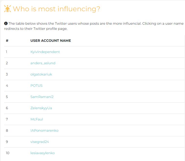 Screenshot from the Ukraine Data Observatory: top-10 most influencing users for the time period between April 12 and April 15. 