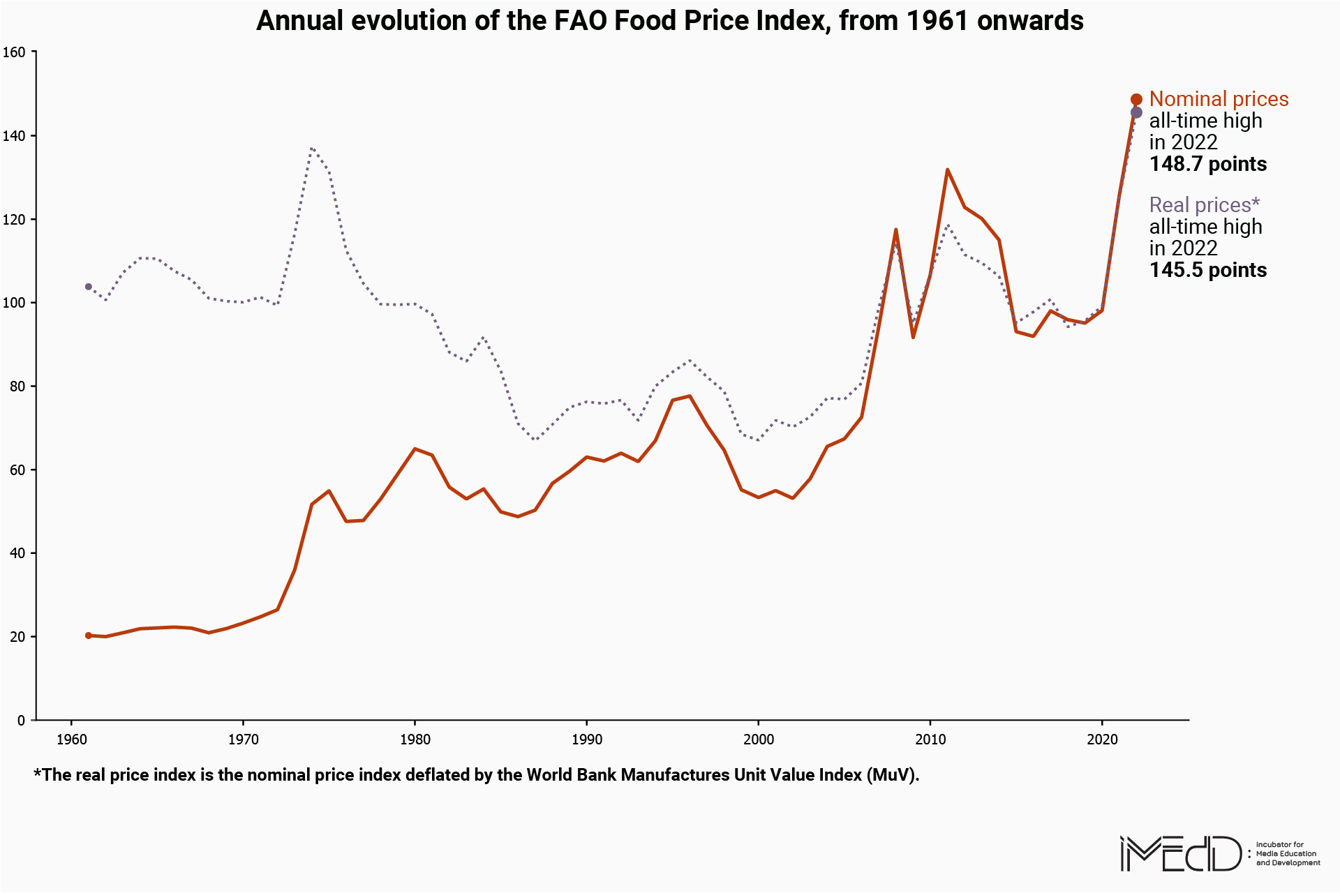 Value Food Prices